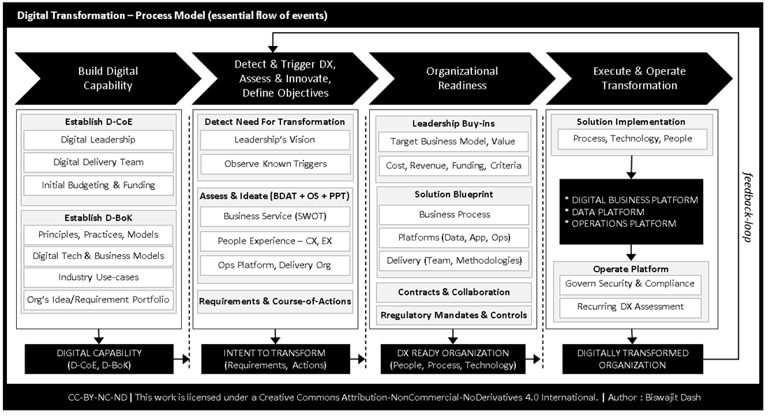Technology Transformation Program Digital Transformation Execution Framework (v1.0) - Tech-WhitePrints